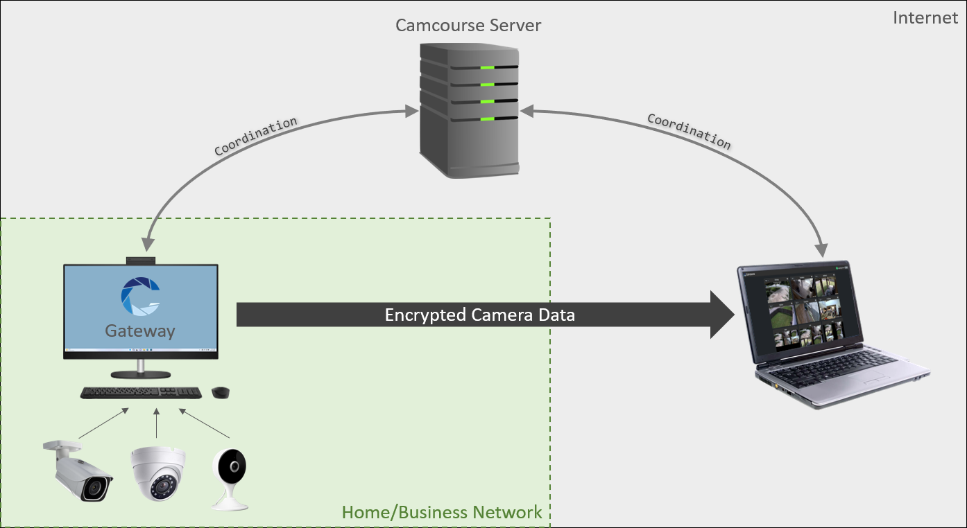 Direct Connection Diagram